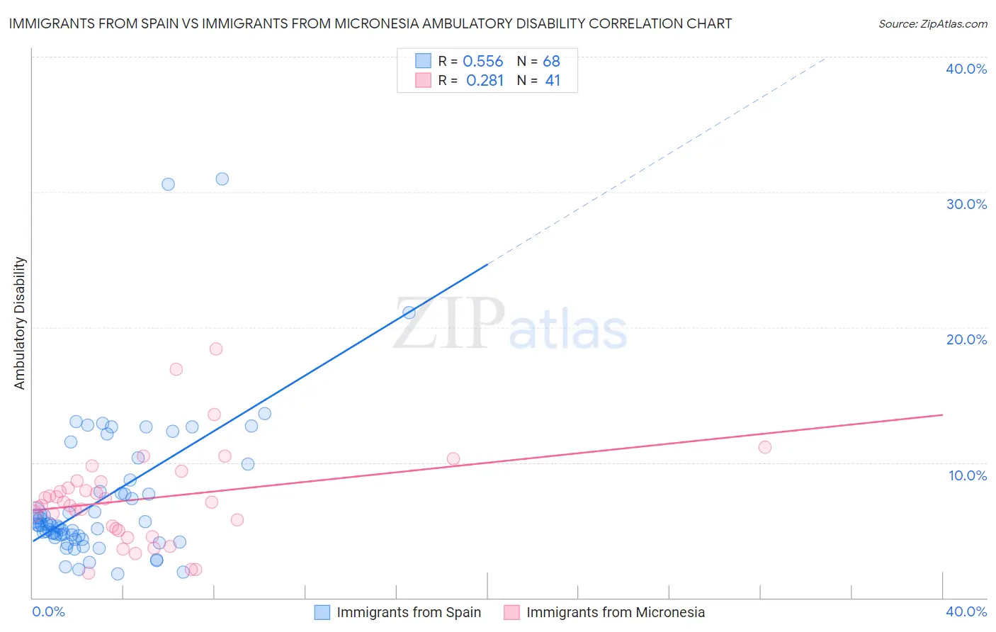 Immigrants from Spain vs Immigrants from Micronesia Ambulatory Disability