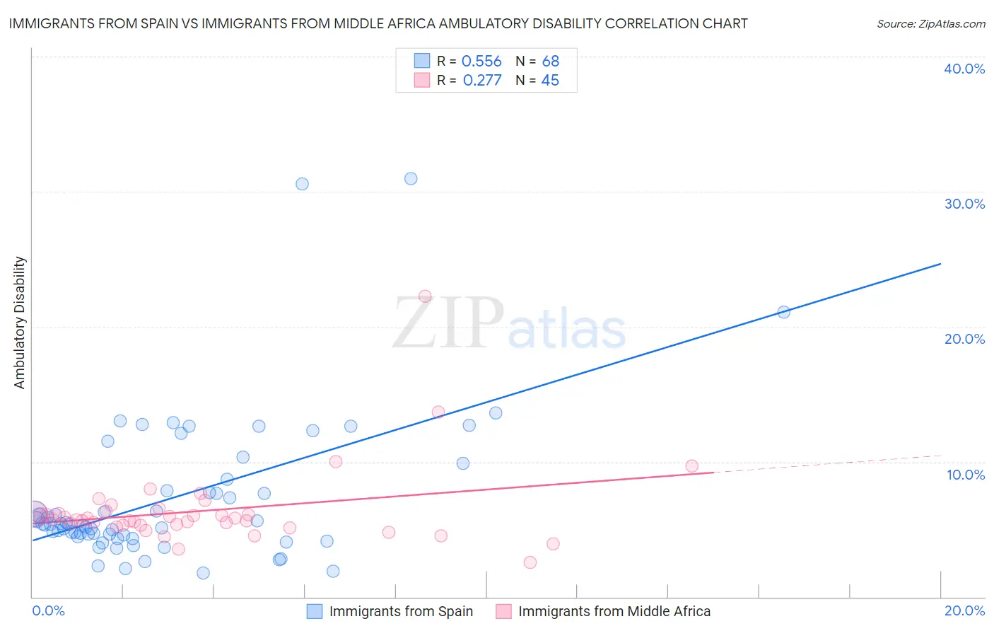 Immigrants from Spain vs Immigrants from Middle Africa Ambulatory Disability