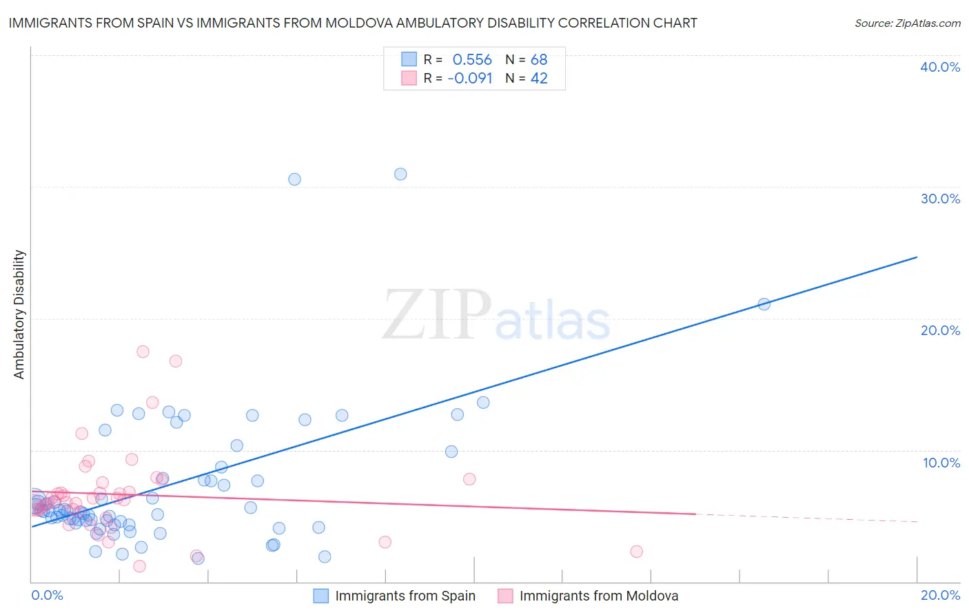 Immigrants from Spain vs Immigrants from Moldova Ambulatory Disability
