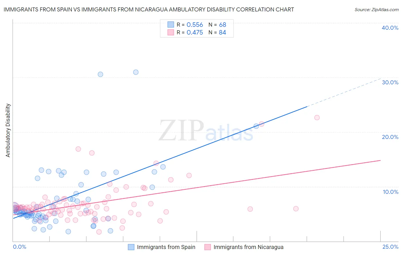 Immigrants from Spain vs Immigrants from Nicaragua Ambulatory Disability