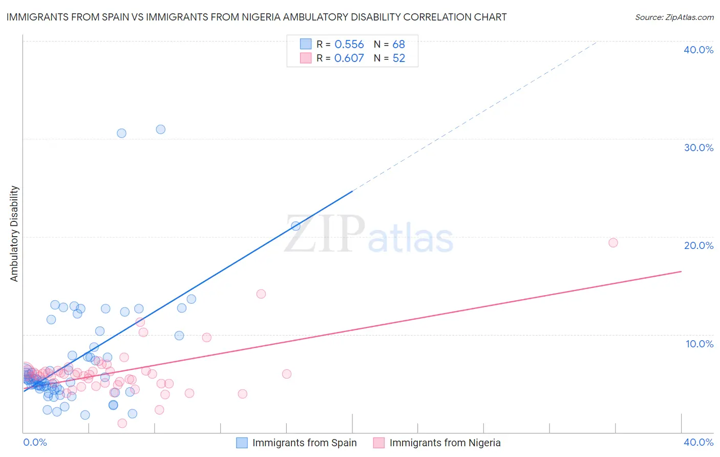 Immigrants from Spain vs Immigrants from Nigeria Ambulatory Disability