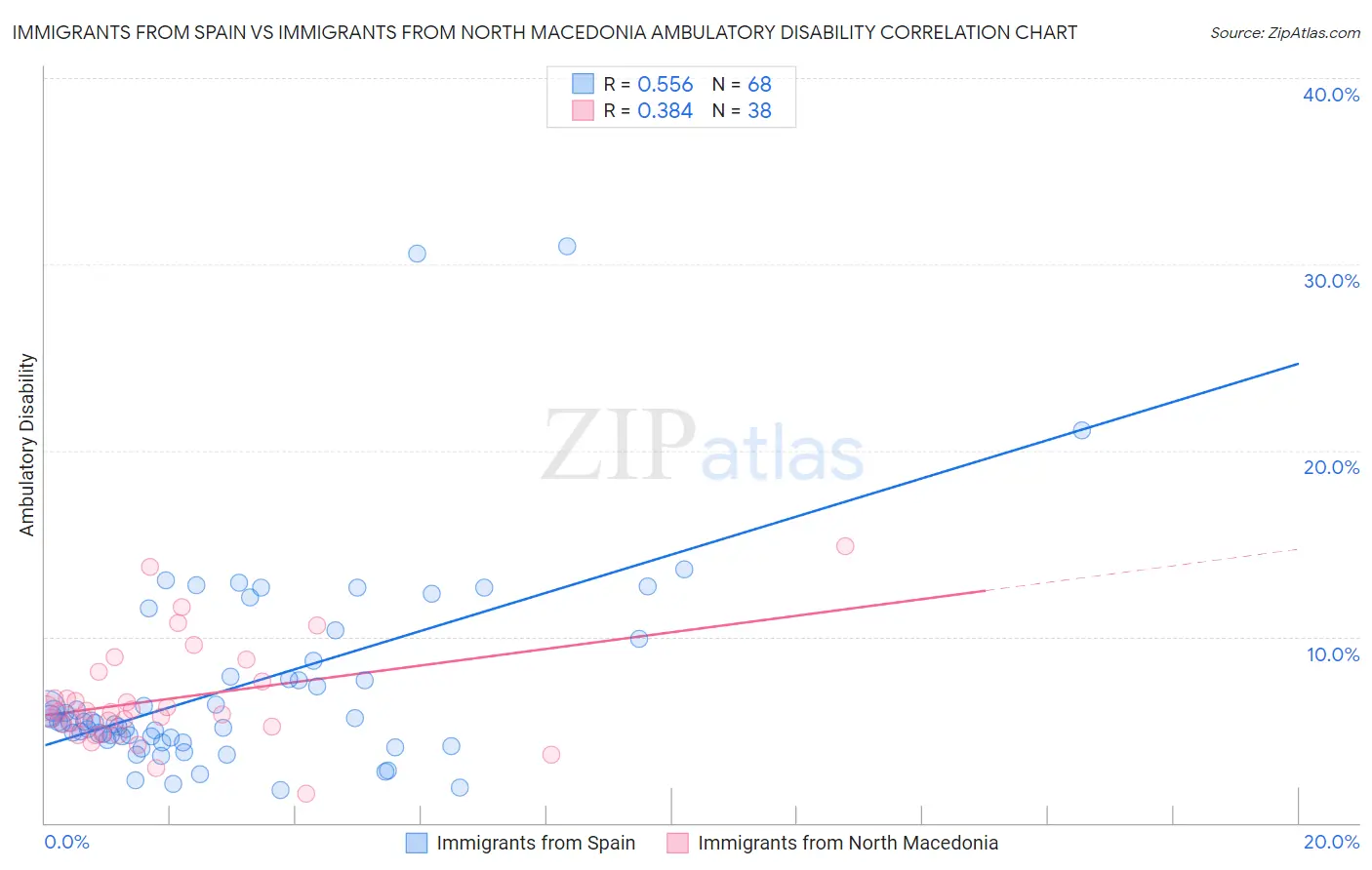 Immigrants from Spain vs Immigrants from North Macedonia Ambulatory Disability