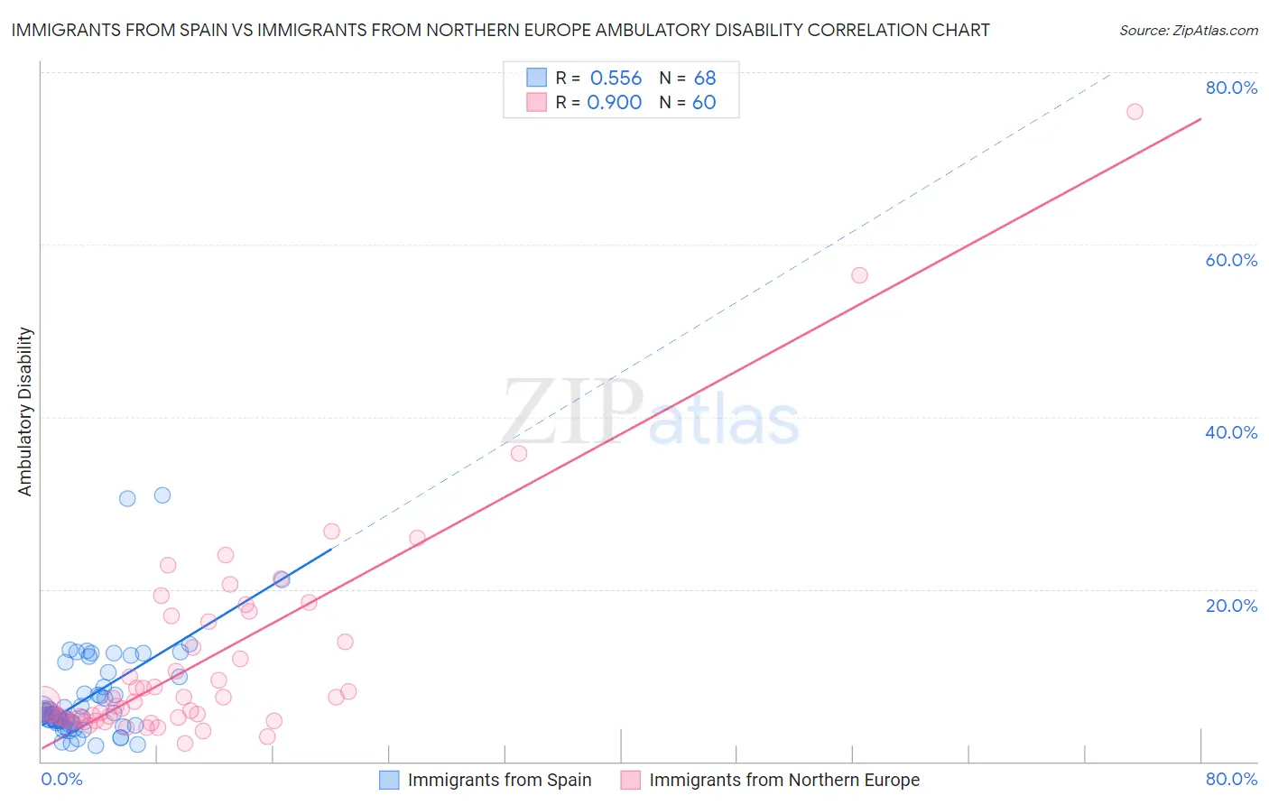 Immigrants from Spain vs Immigrants from Northern Europe Ambulatory Disability