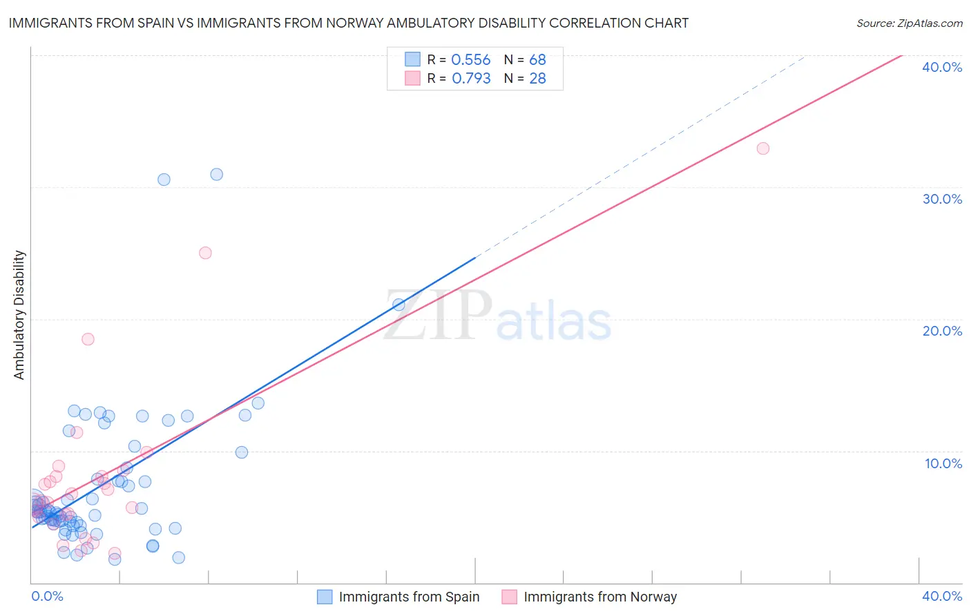 Immigrants from Spain vs Immigrants from Norway Ambulatory Disability