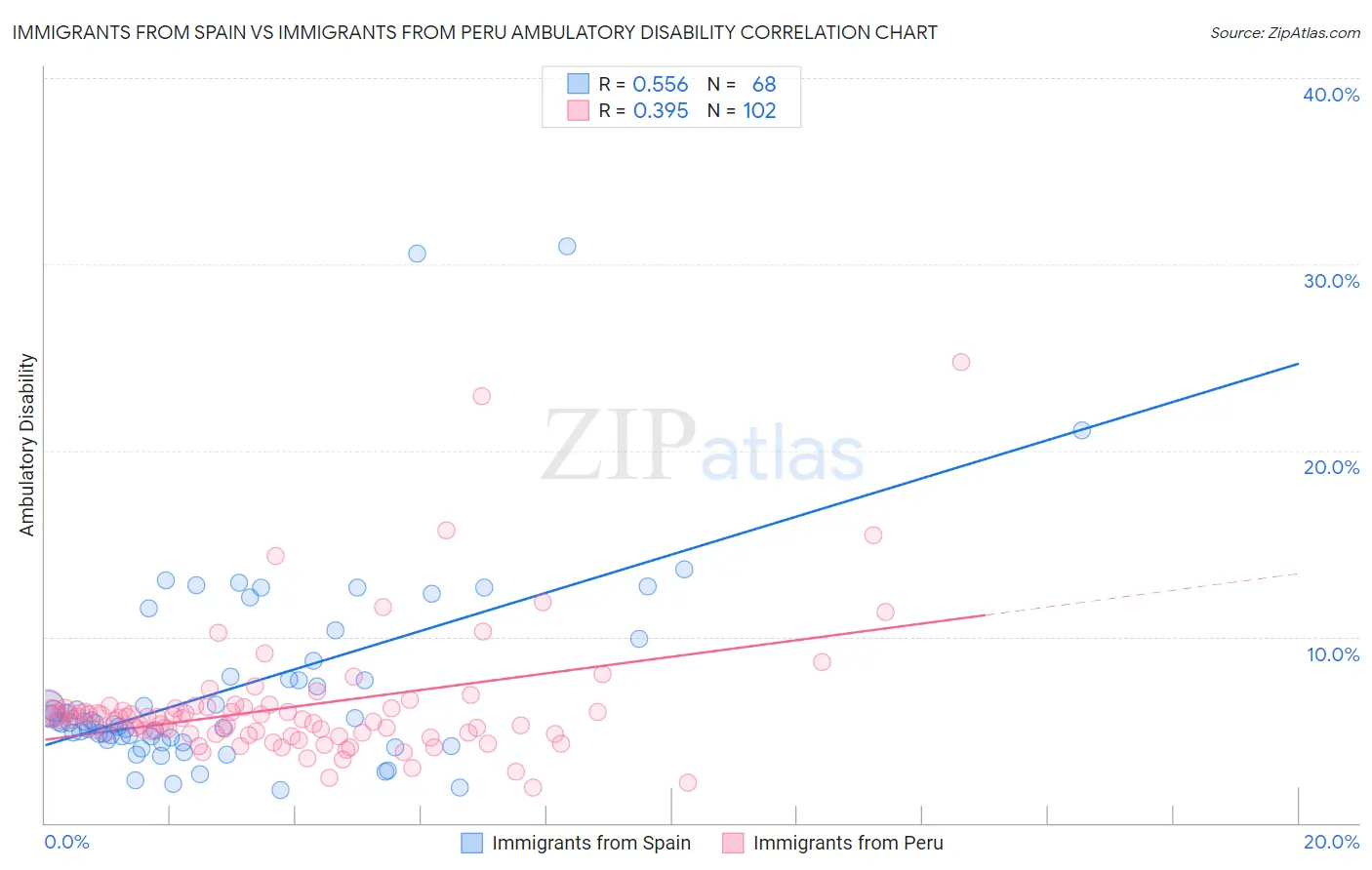 Immigrants from Spain vs Immigrants from Peru Ambulatory Disability
