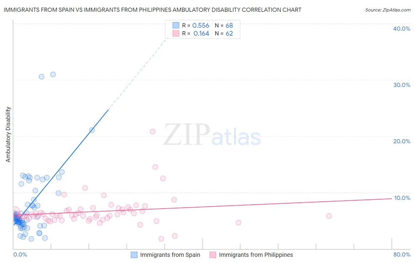 Immigrants from Spain vs Immigrants from Philippines Ambulatory Disability
