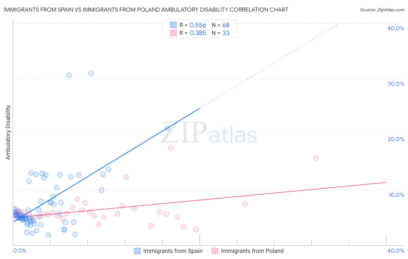 Immigrants from Spain vs Immigrants from Poland Ambulatory Disability