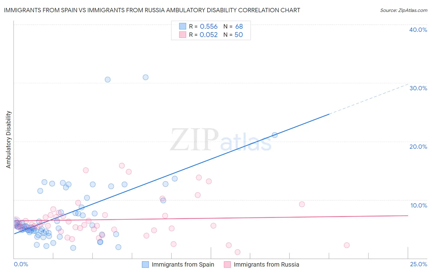 Immigrants from Spain vs Immigrants from Russia Ambulatory Disability