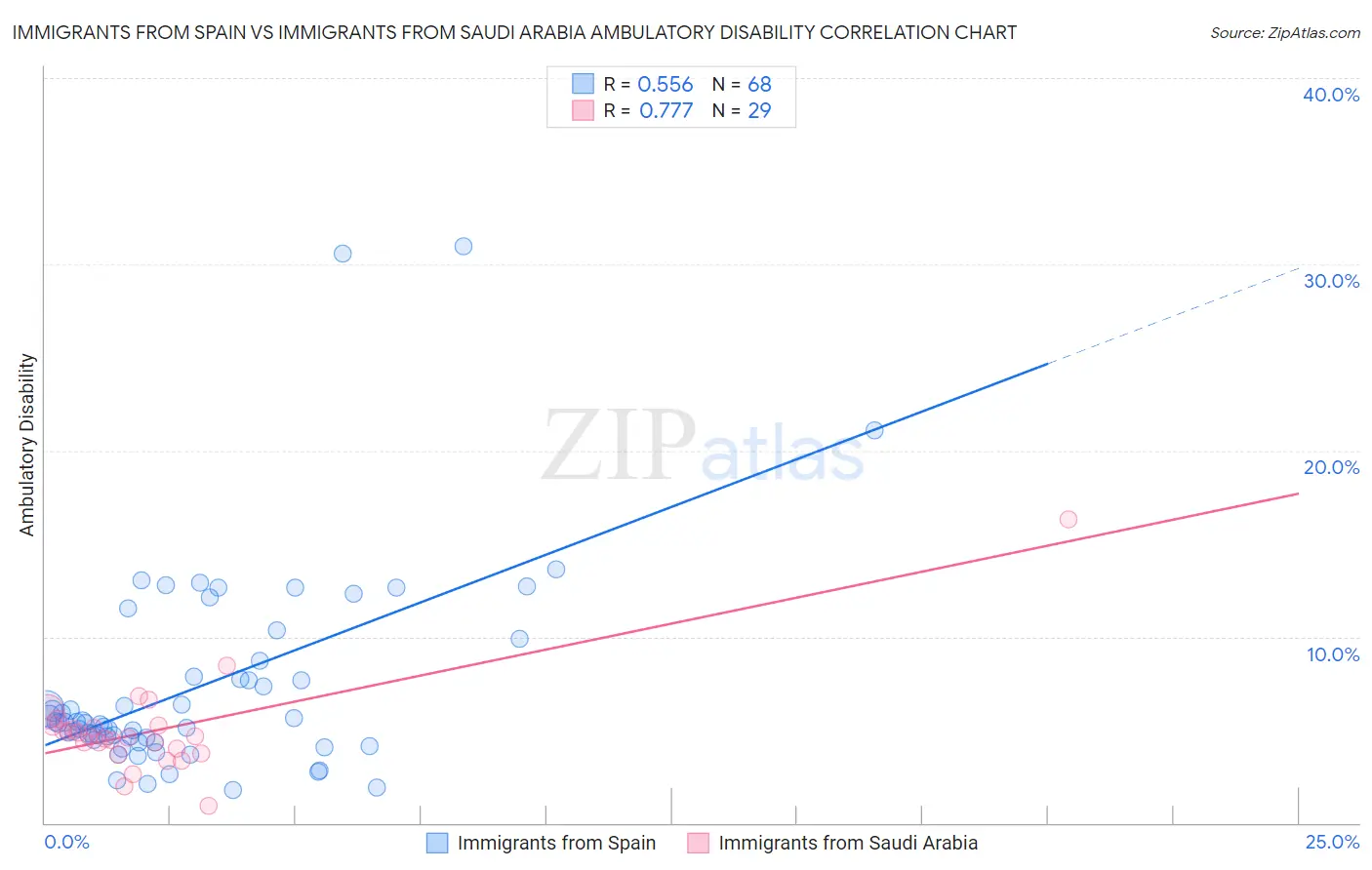 Immigrants from Spain vs Immigrants from Saudi Arabia Ambulatory Disability