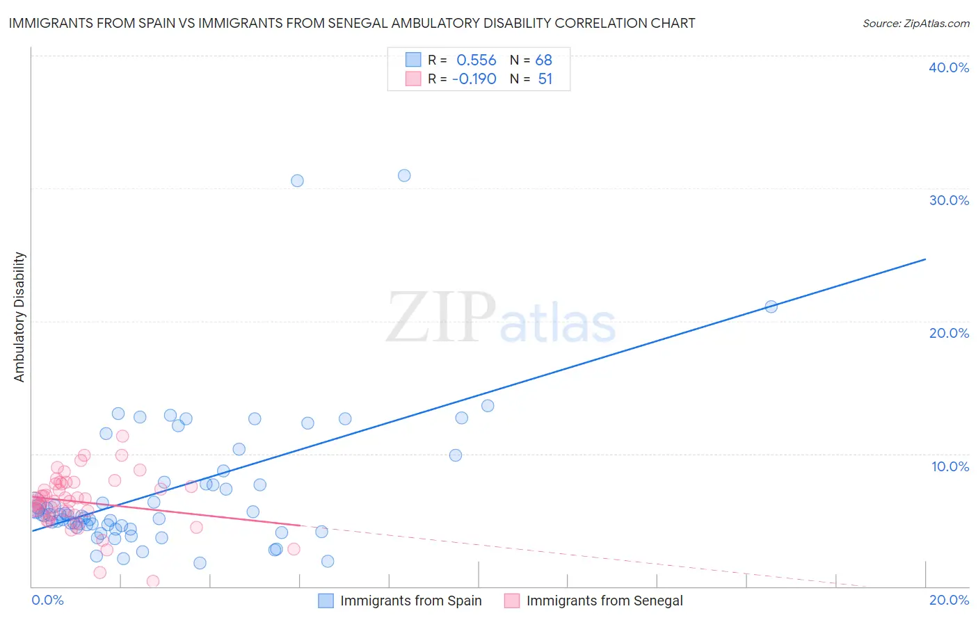 Immigrants from Spain vs Immigrants from Senegal Ambulatory Disability