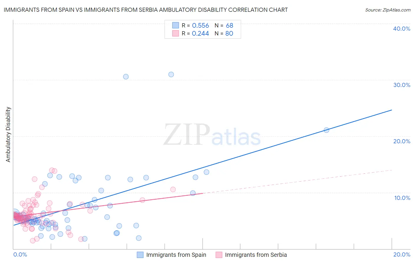 Immigrants from Spain vs Immigrants from Serbia Ambulatory Disability