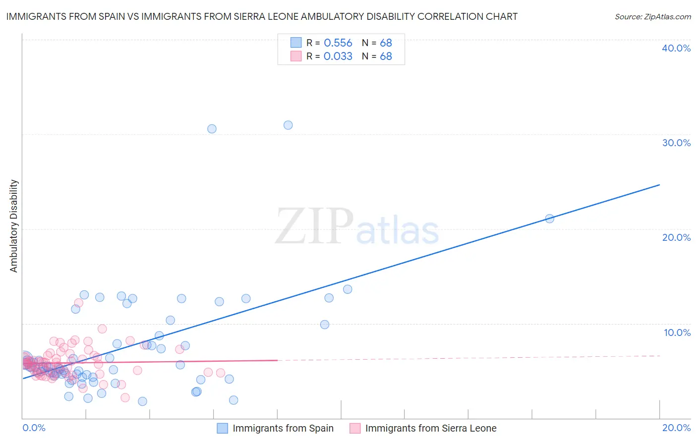Immigrants from Spain vs Immigrants from Sierra Leone Ambulatory Disability