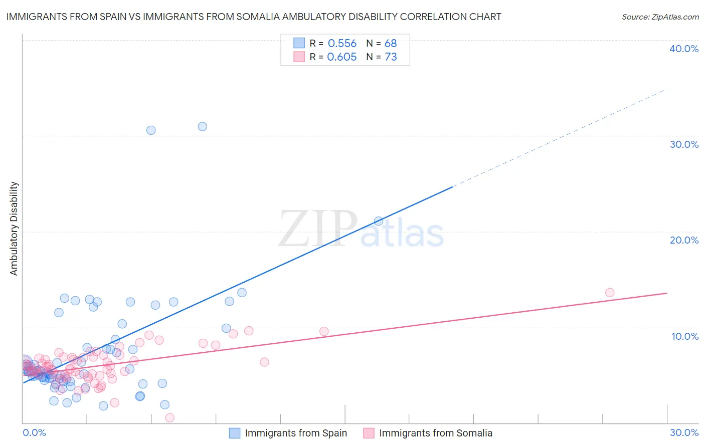 Immigrants from Spain vs Immigrants from Somalia Ambulatory Disability