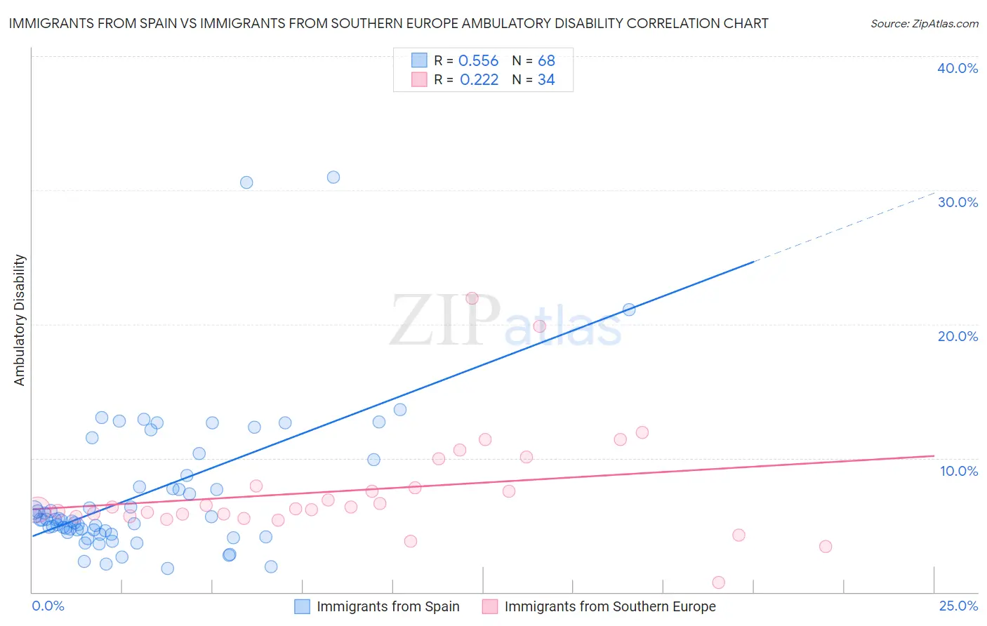 Immigrants from Spain vs Immigrants from Southern Europe Ambulatory Disability