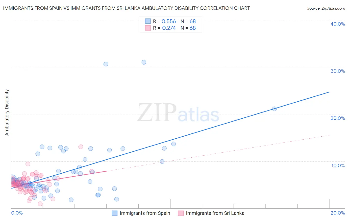 Immigrants from Spain vs Immigrants from Sri Lanka Ambulatory Disability