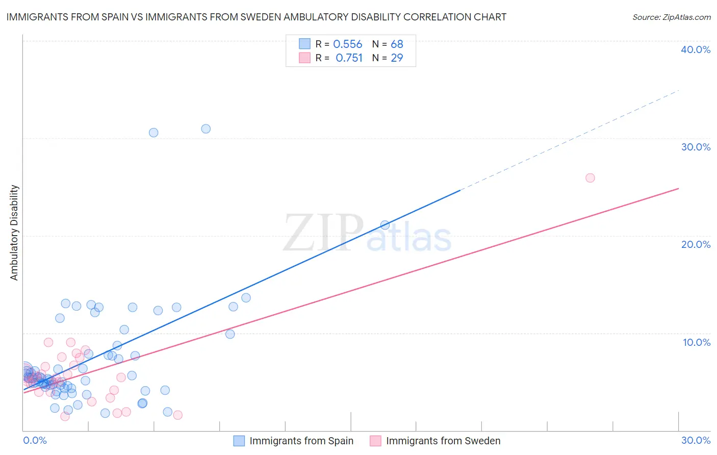 Immigrants from Spain vs Immigrants from Sweden Ambulatory Disability