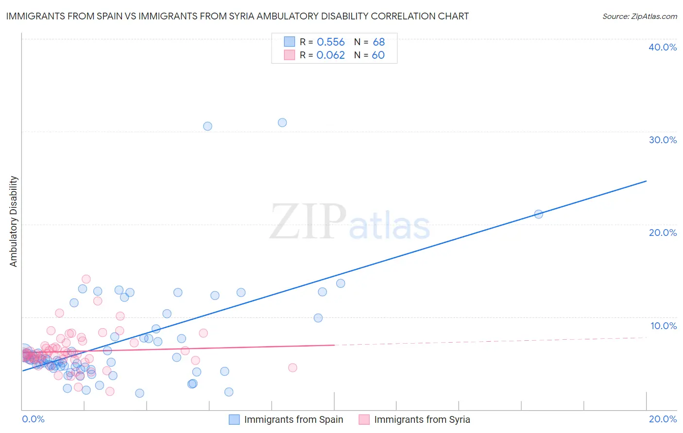 Immigrants from Spain vs Immigrants from Syria Ambulatory Disability