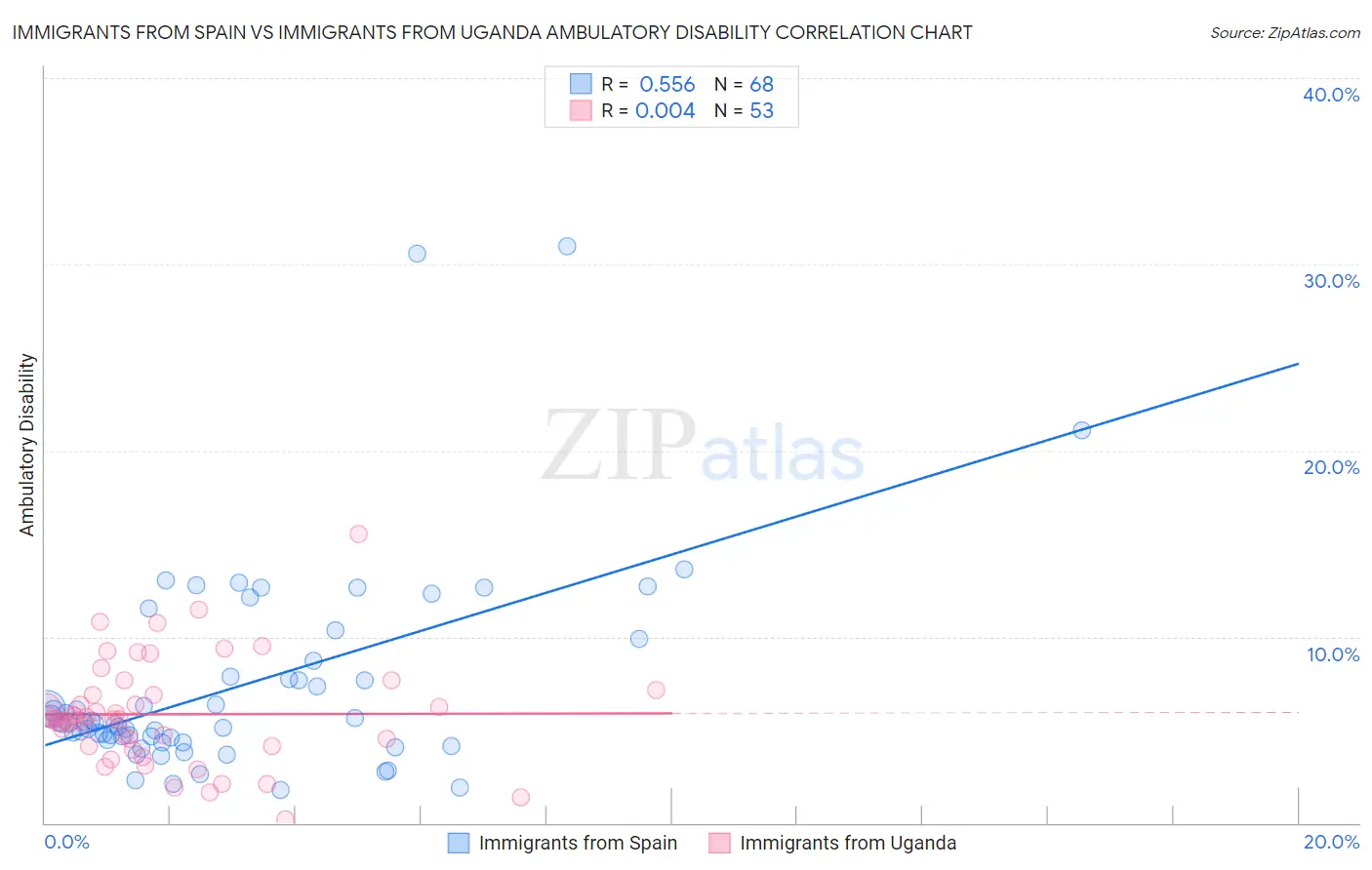 Immigrants from Spain vs Immigrants from Uganda Ambulatory Disability