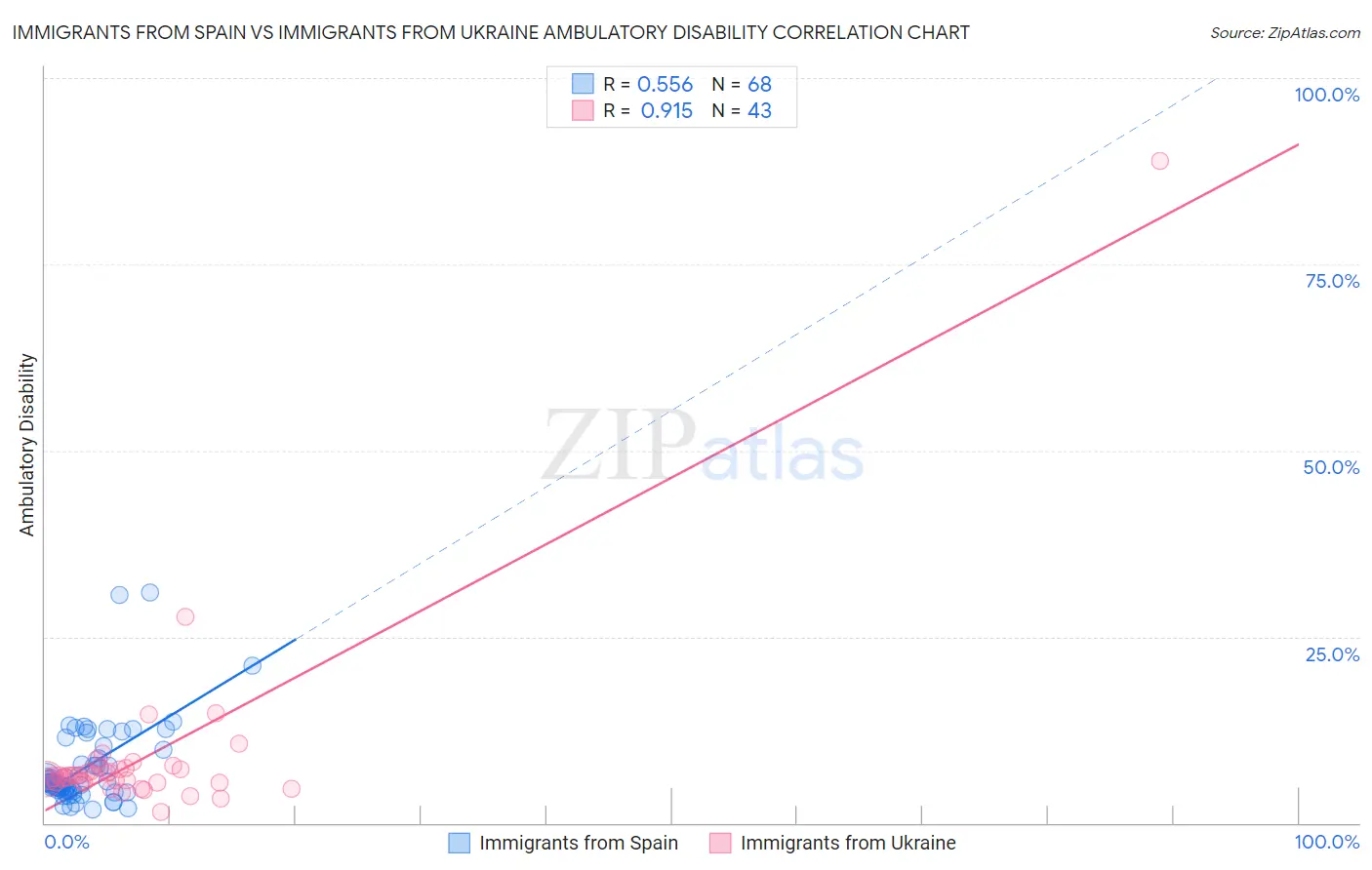 Immigrants from Spain vs Immigrants from Ukraine Ambulatory Disability