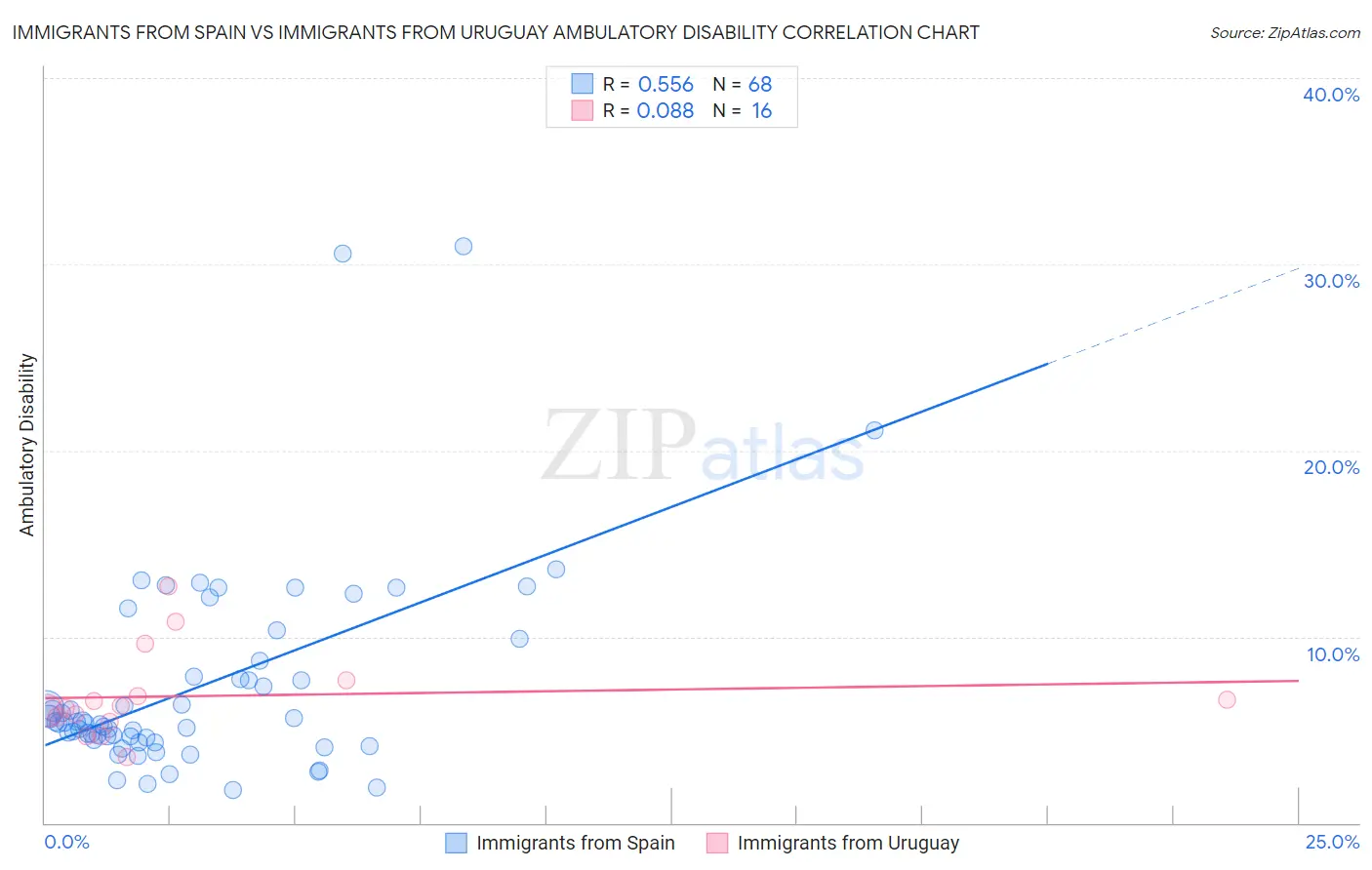 Immigrants from Spain vs Immigrants from Uruguay Ambulatory Disability