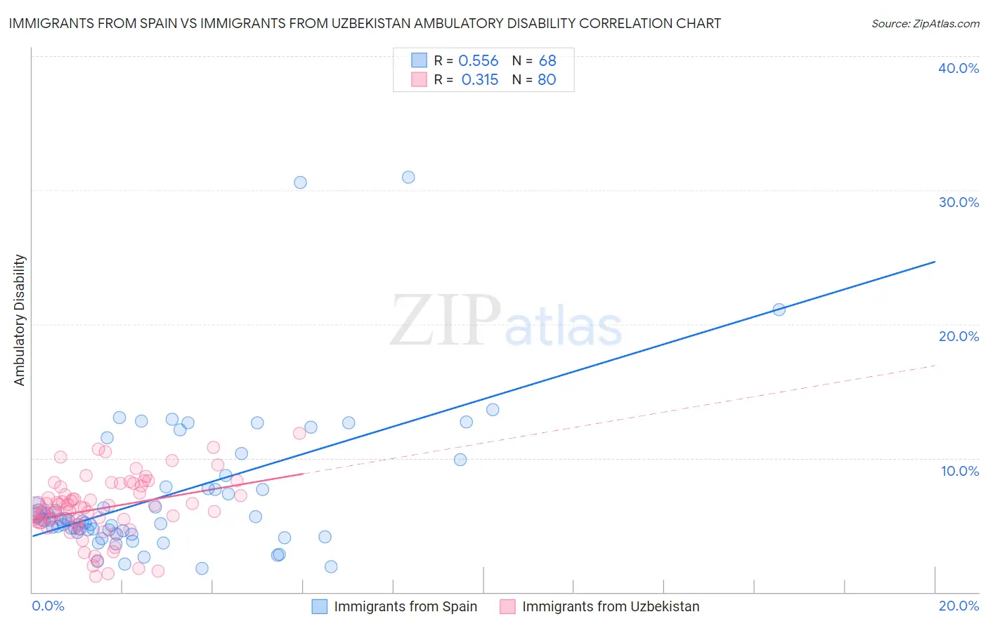 Immigrants from Spain vs Immigrants from Uzbekistan Ambulatory Disability
