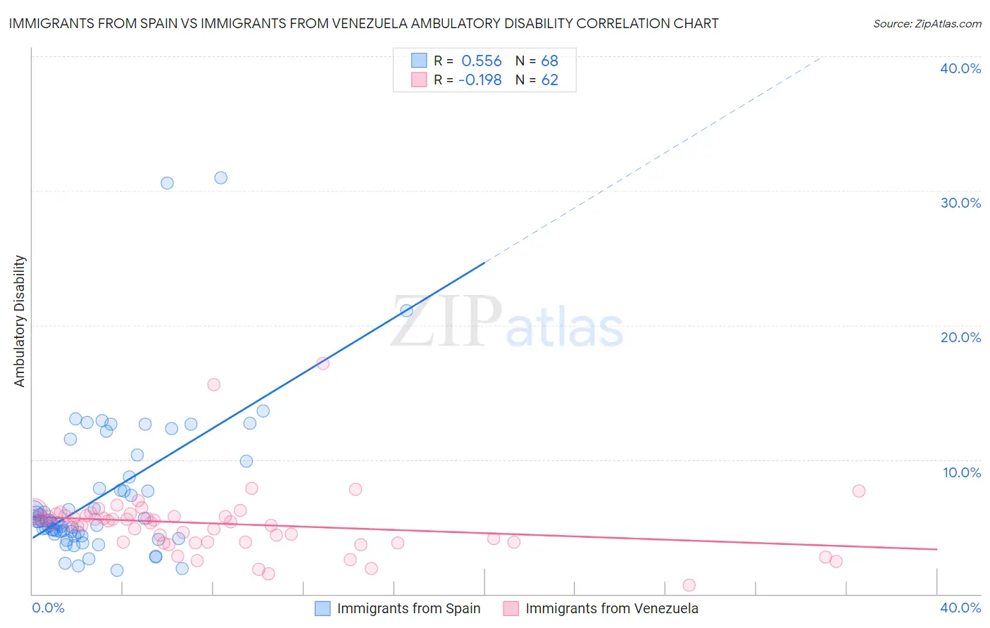 Immigrants from Spain vs Immigrants from Venezuela Ambulatory Disability