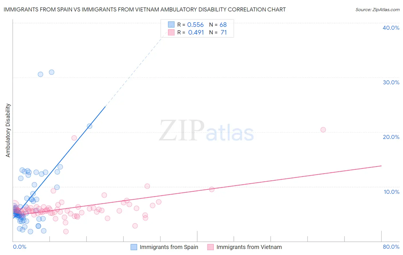Immigrants from Spain vs Immigrants from Vietnam Ambulatory Disability