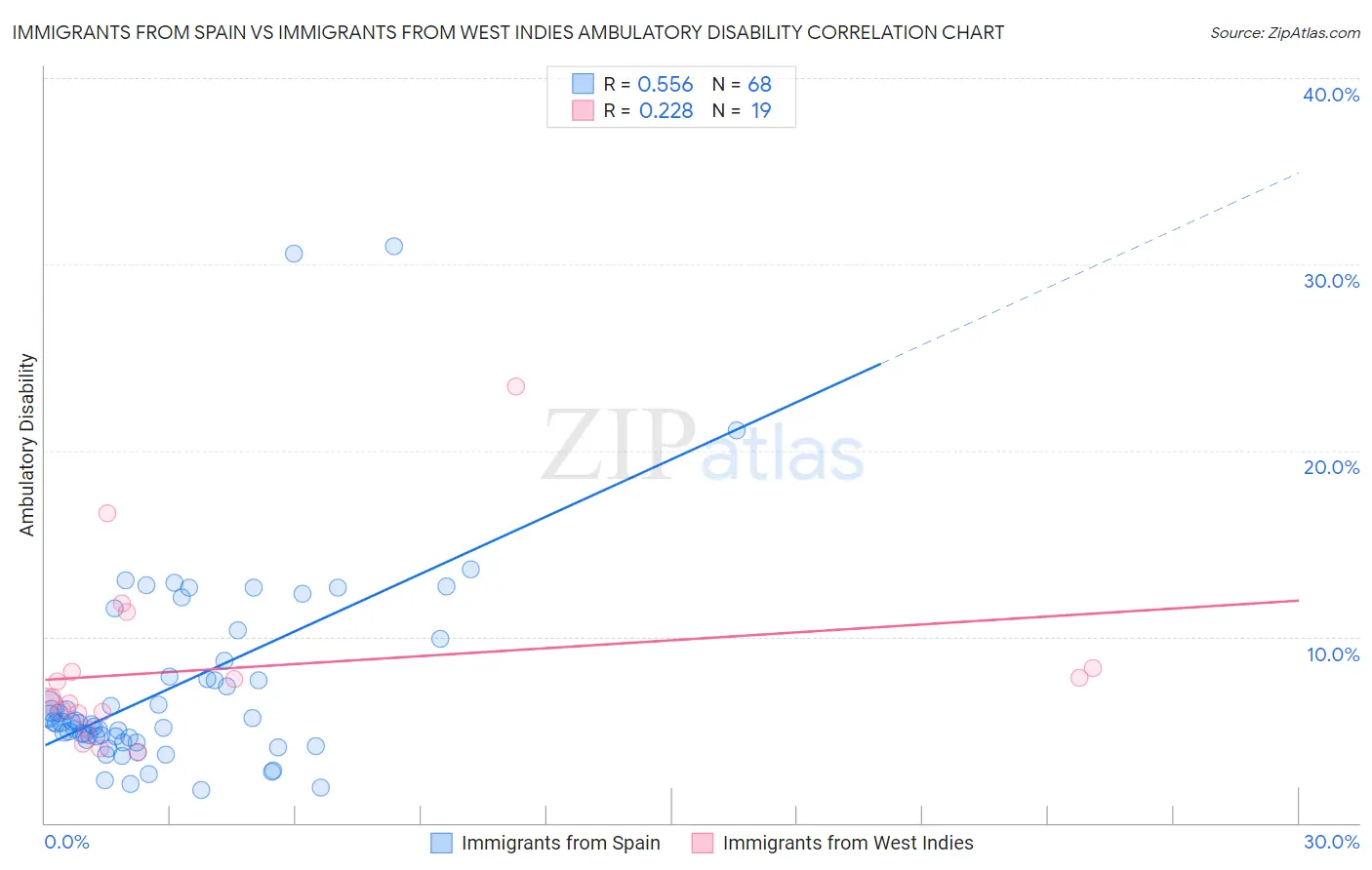 Immigrants from Spain vs Immigrants from West Indies Ambulatory Disability