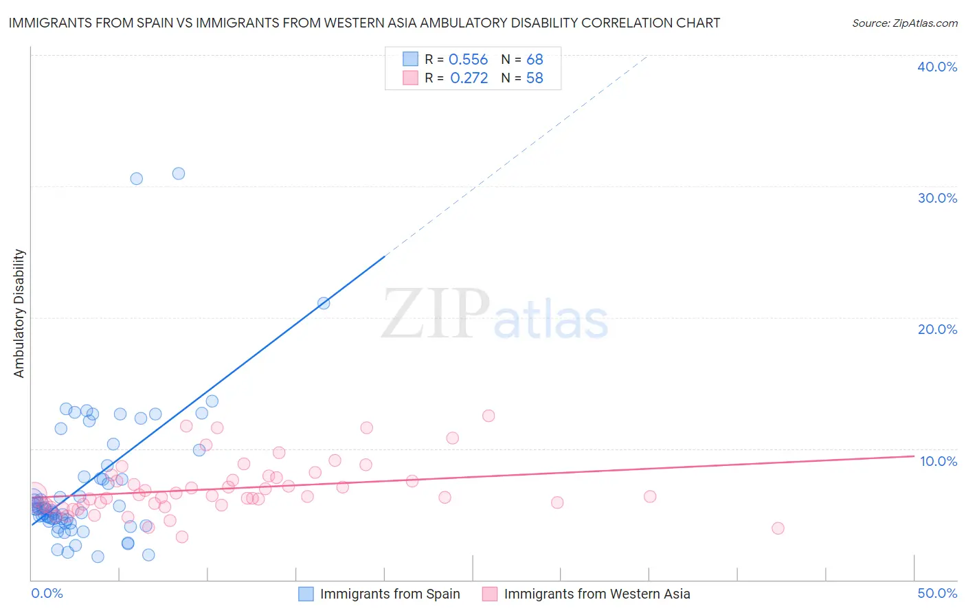 Immigrants from Spain vs Immigrants from Western Asia Ambulatory Disability