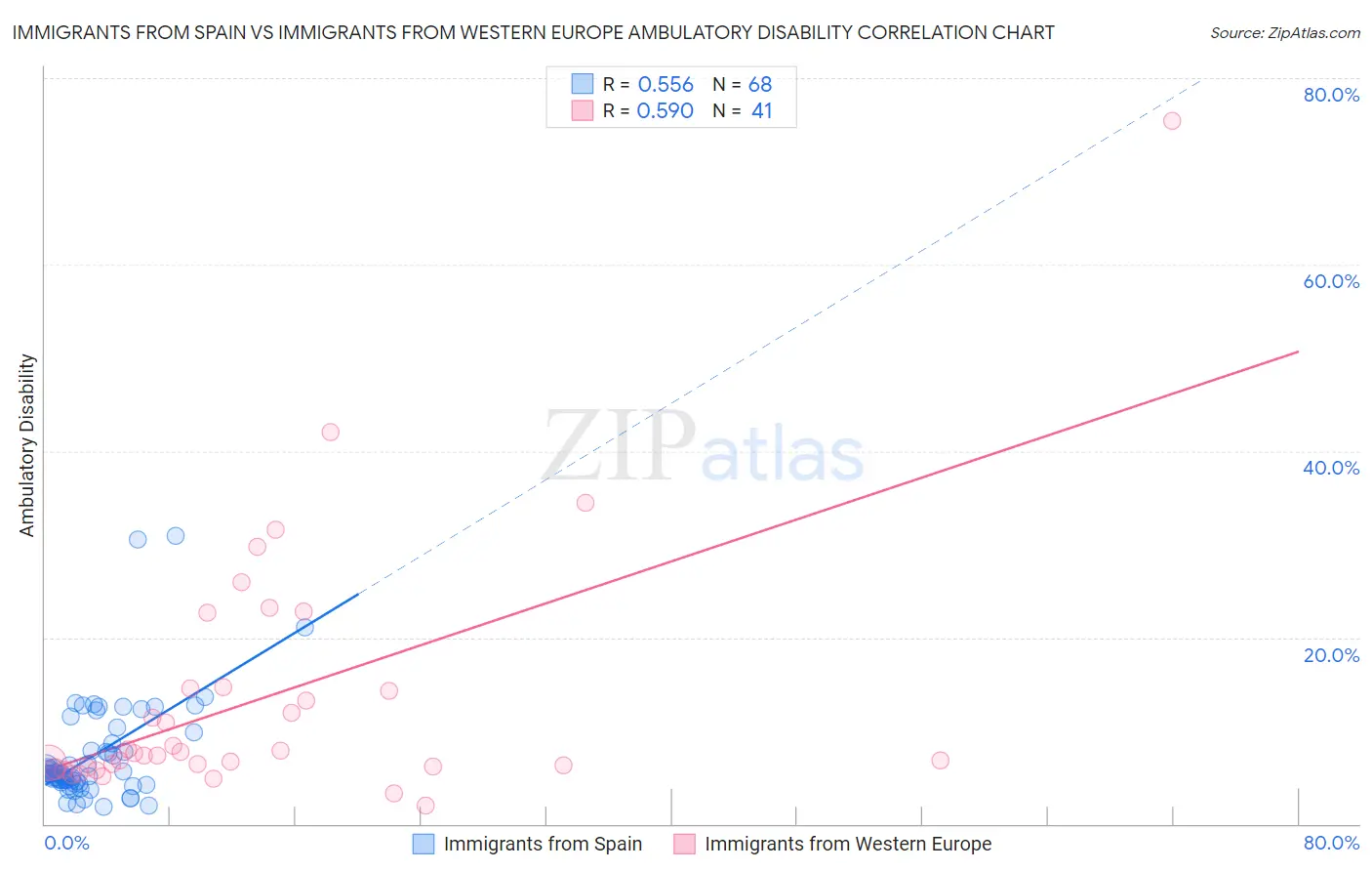Immigrants from Spain vs Immigrants from Western Europe Ambulatory Disability