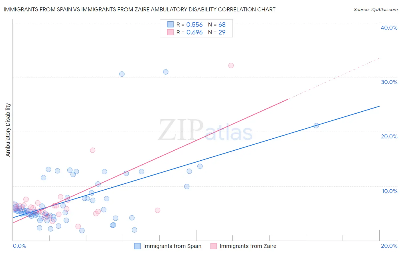 Immigrants from Spain vs Immigrants from Zaire Ambulatory Disability
