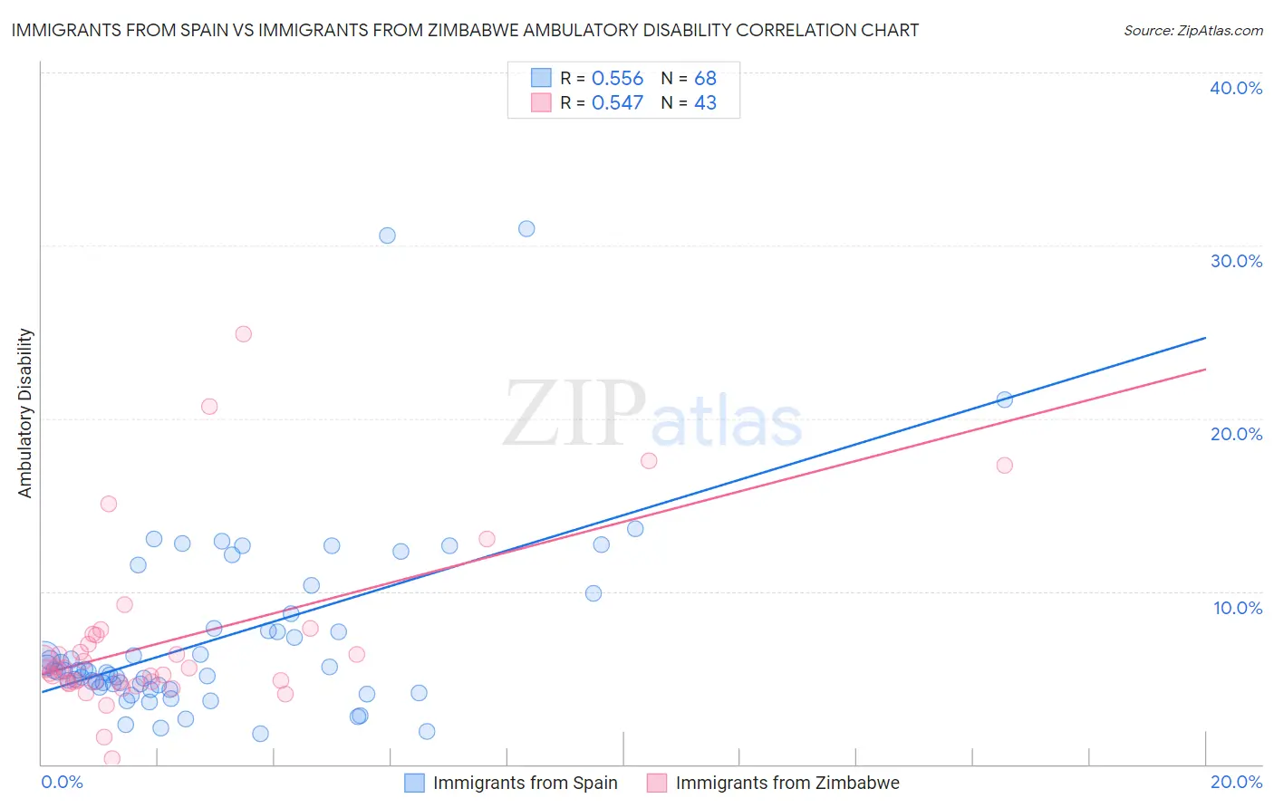 Immigrants from Spain vs Immigrants from Zimbabwe Ambulatory Disability