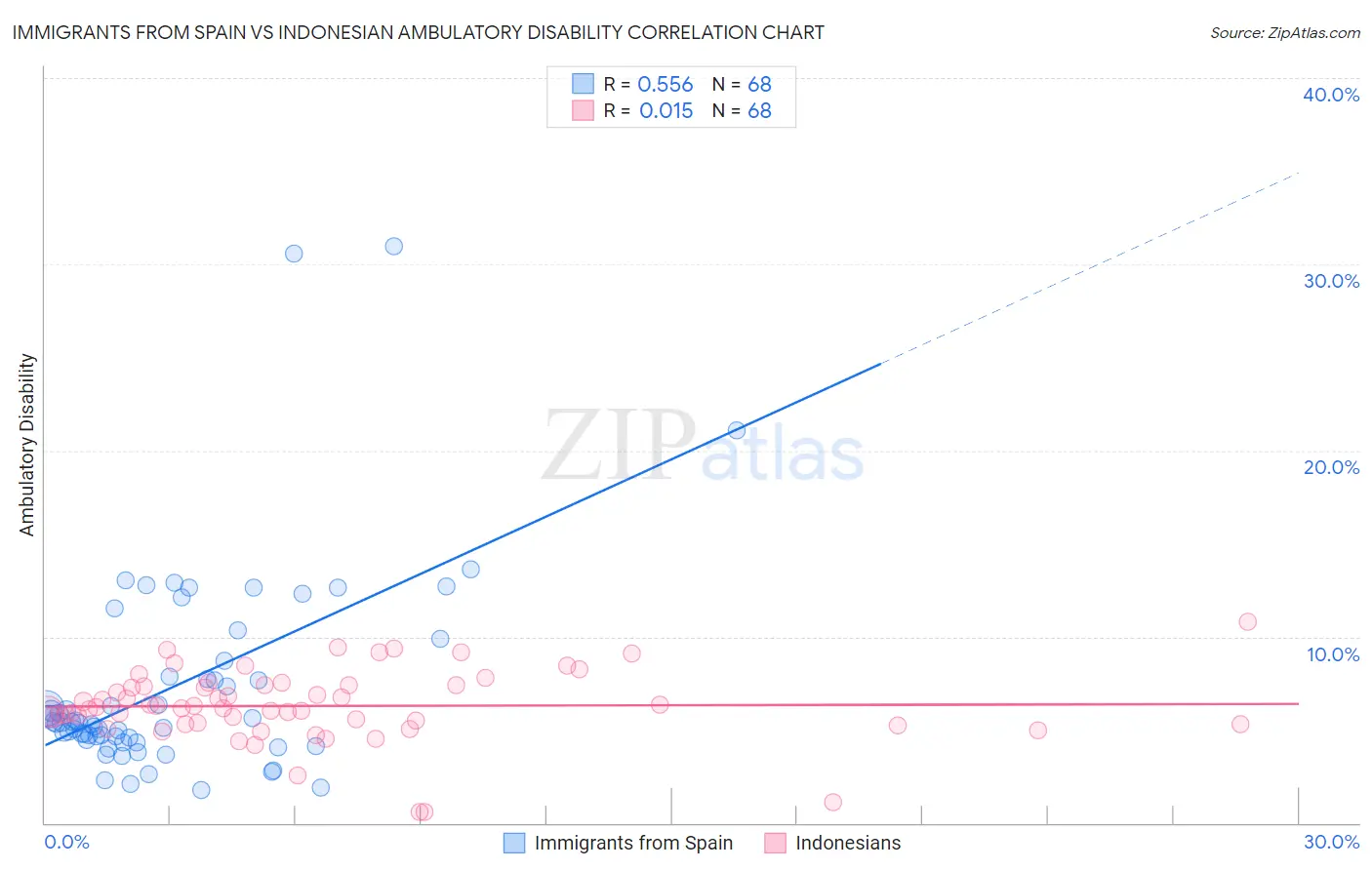 Immigrants from Spain vs Indonesian Ambulatory Disability