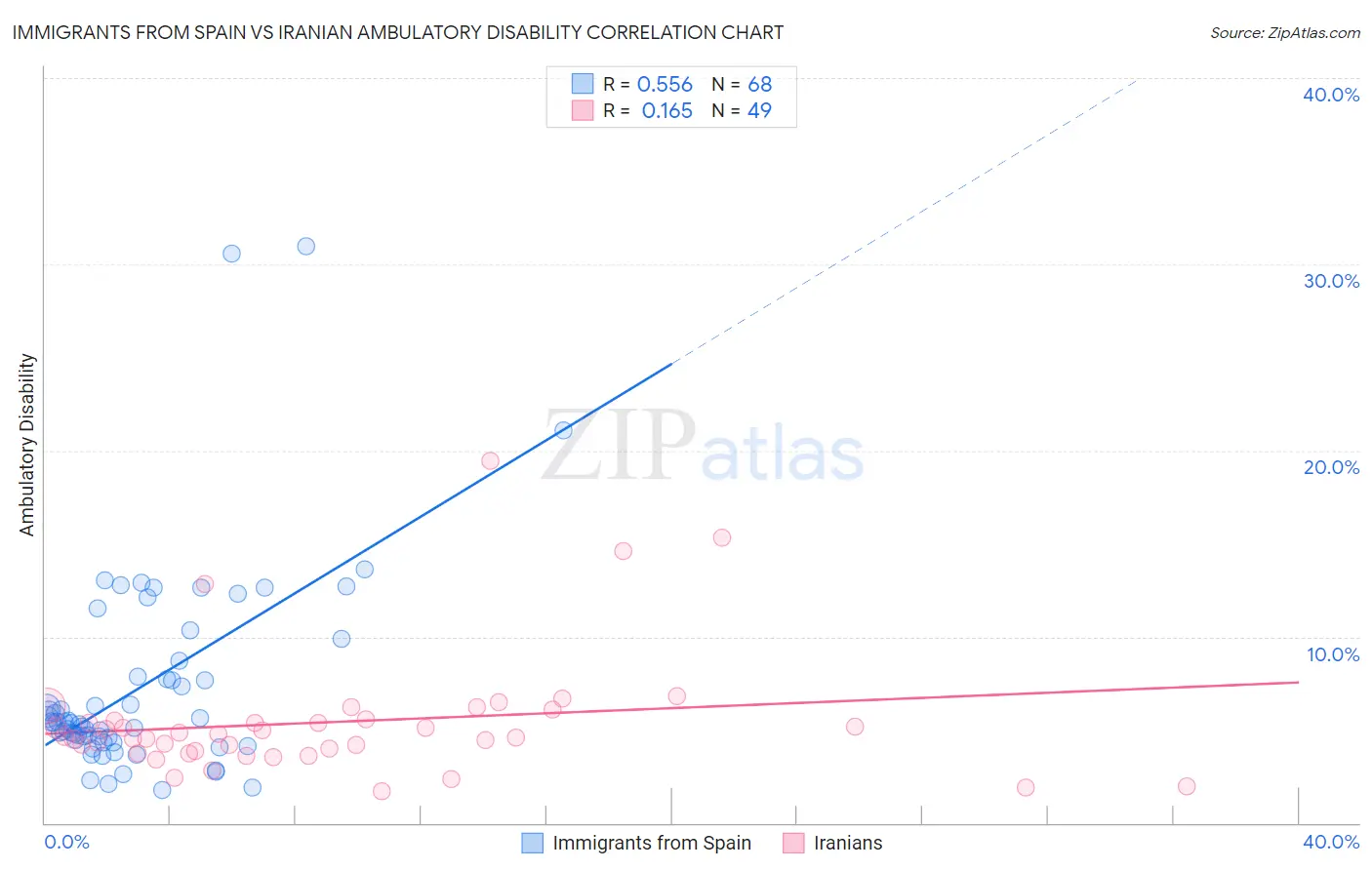 Immigrants from Spain vs Iranian Ambulatory Disability