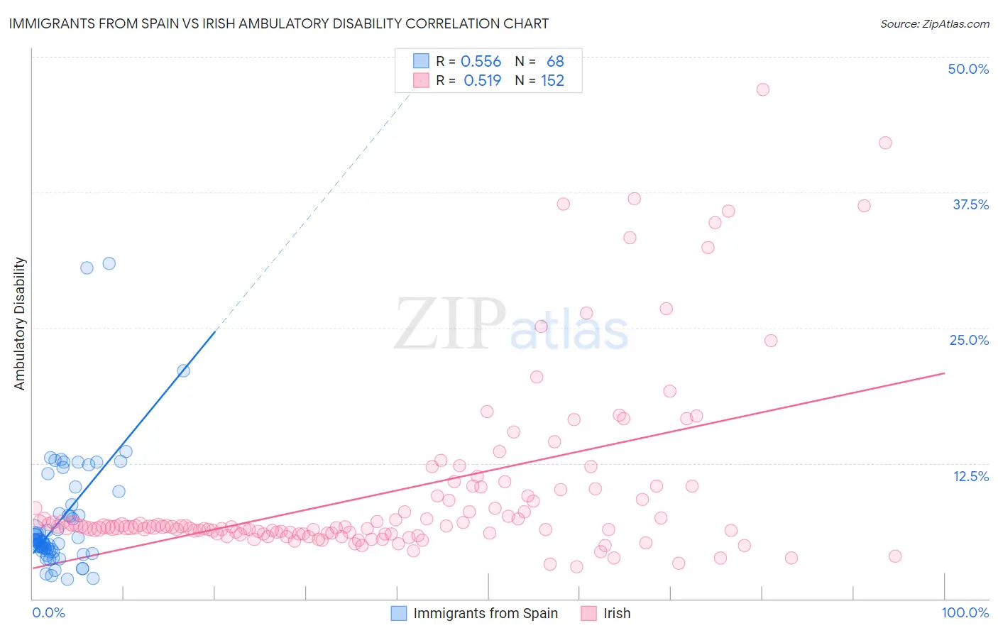 Immigrants from Spain vs Irish Ambulatory Disability
