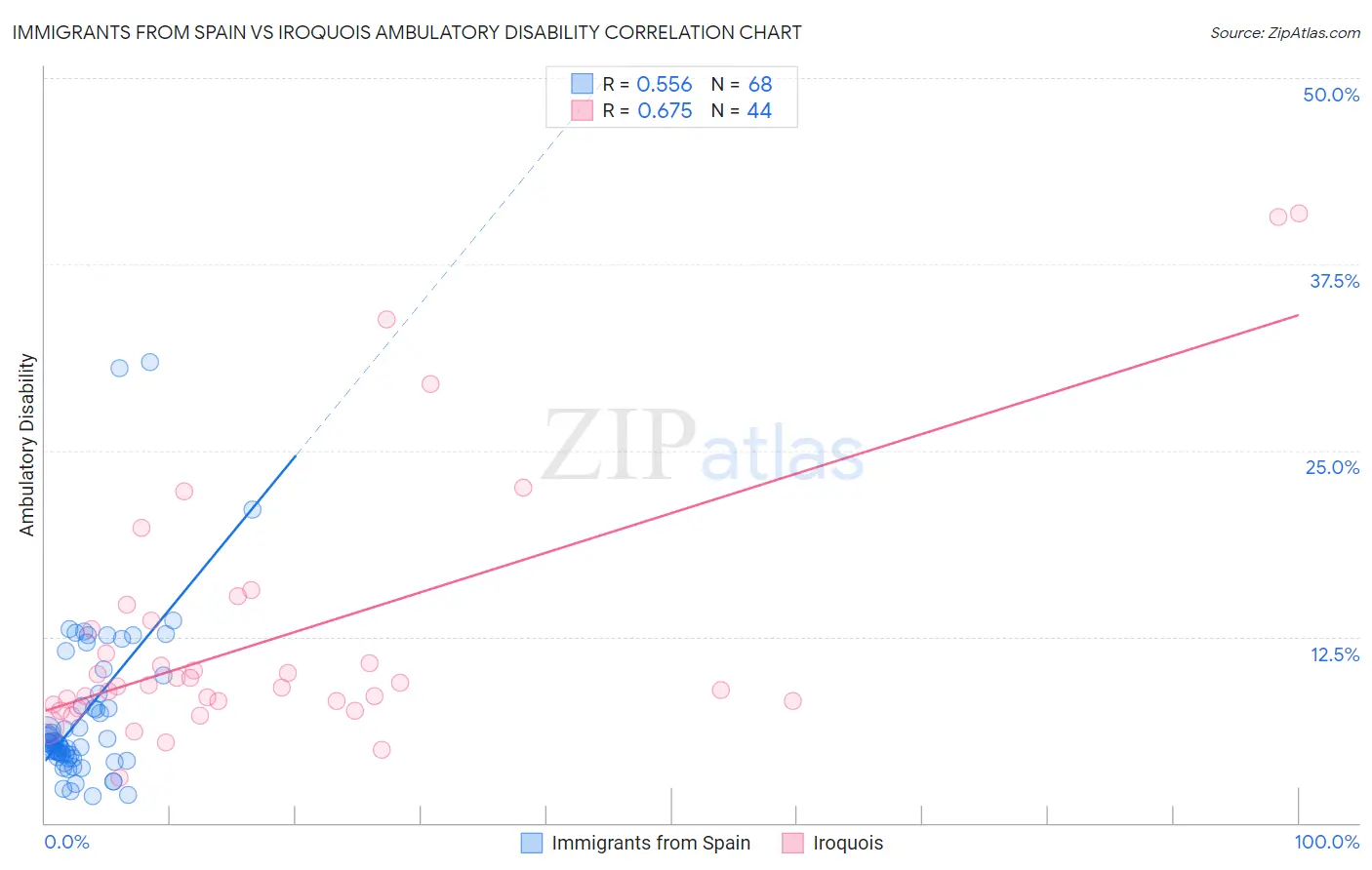 Immigrants from Spain vs Iroquois Ambulatory Disability