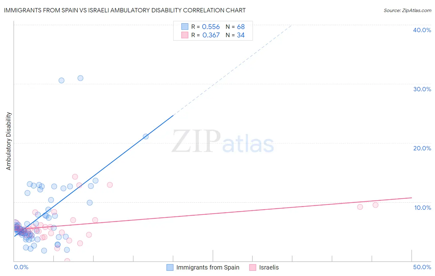 Immigrants from Spain vs Israeli Ambulatory Disability