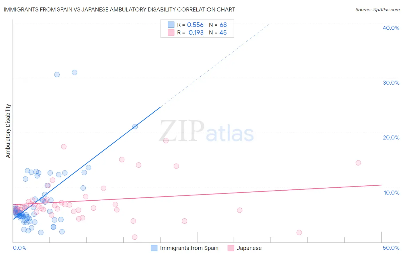 Immigrants from Spain vs Japanese Ambulatory Disability
