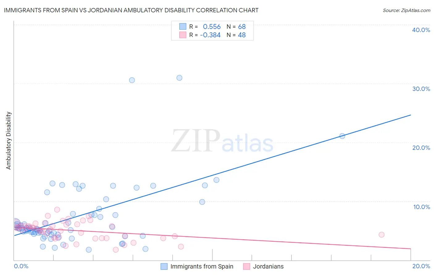 Immigrants from Spain vs Jordanian Ambulatory Disability