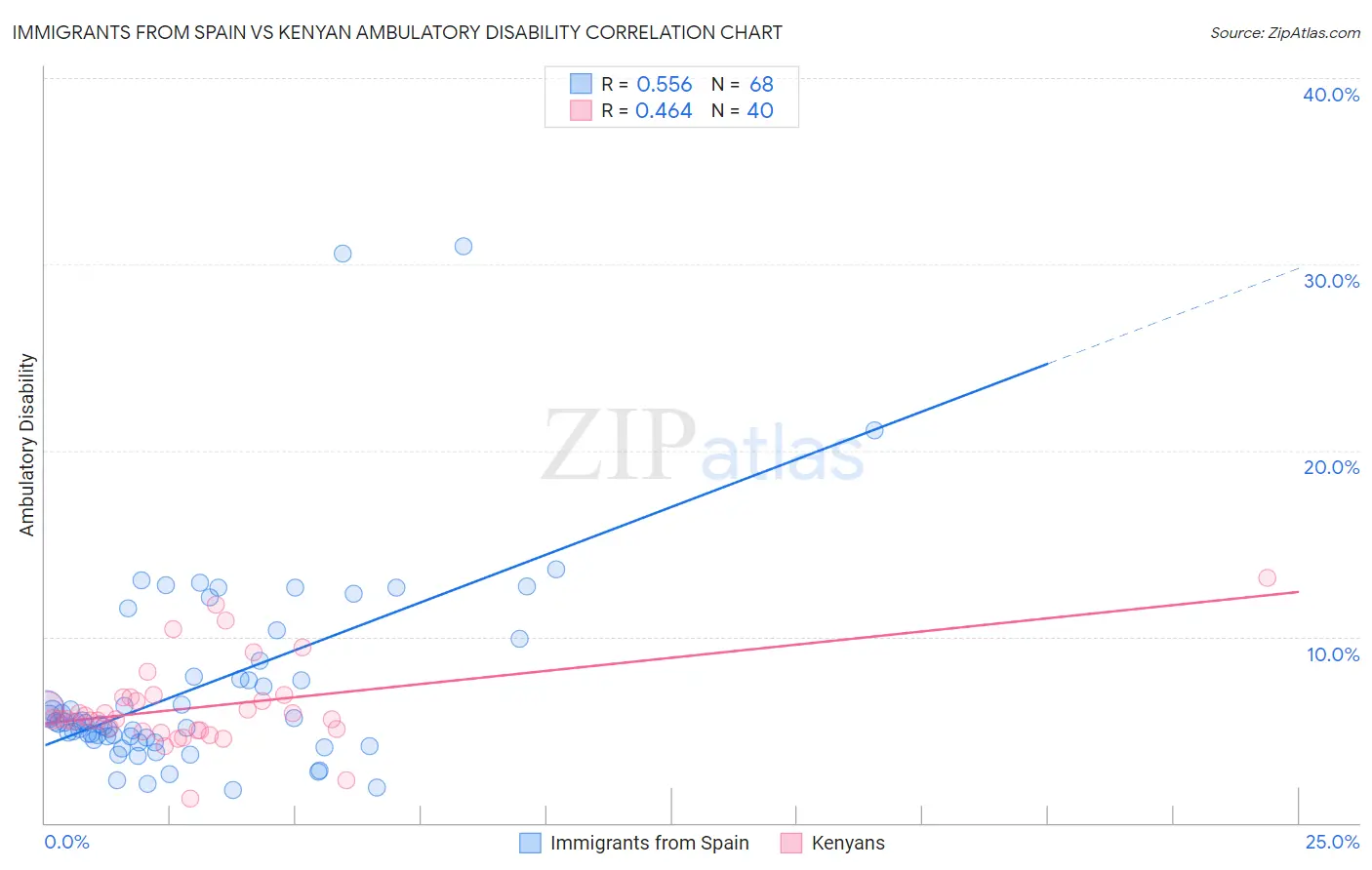 Immigrants from Spain vs Kenyan Ambulatory Disability