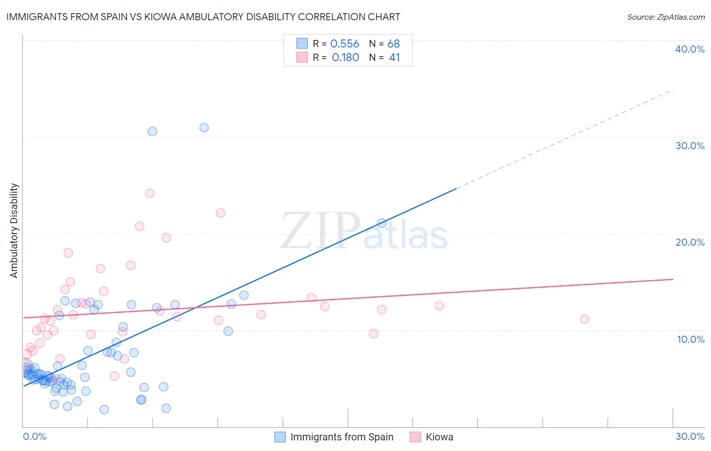 Immigrants from Spain vs Kiowa Ambulatory Disability