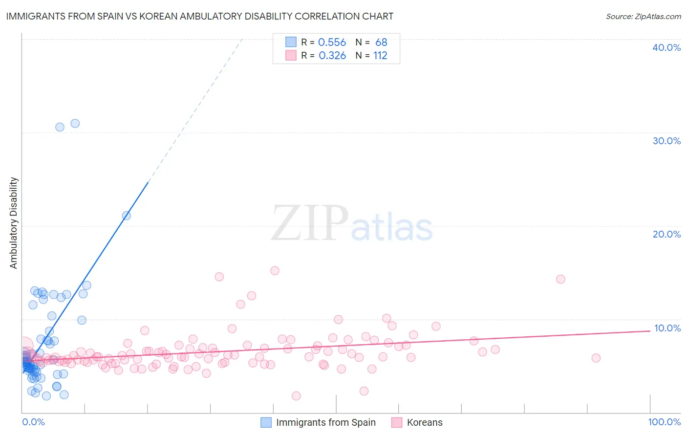 Immigrants from Spain vs Korean Ambulatory Disability