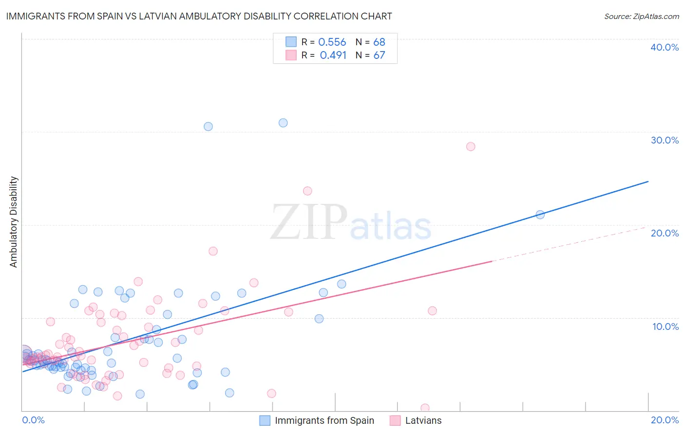 Immigrants from Spain vs Latvian Ambulatory Disability