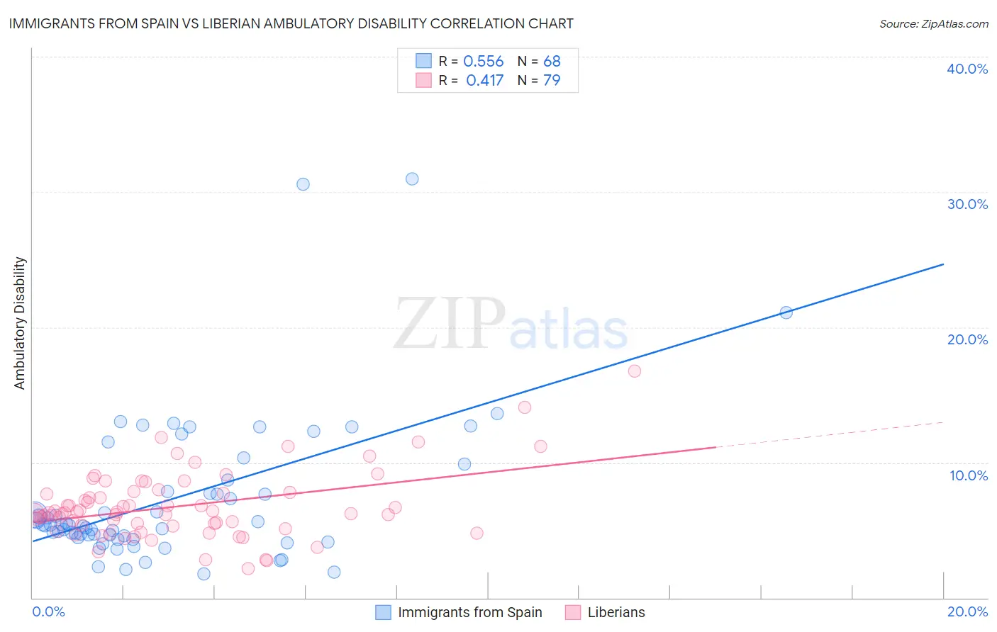 Immigrants from Spain vs Liberian Ambulatory Disability