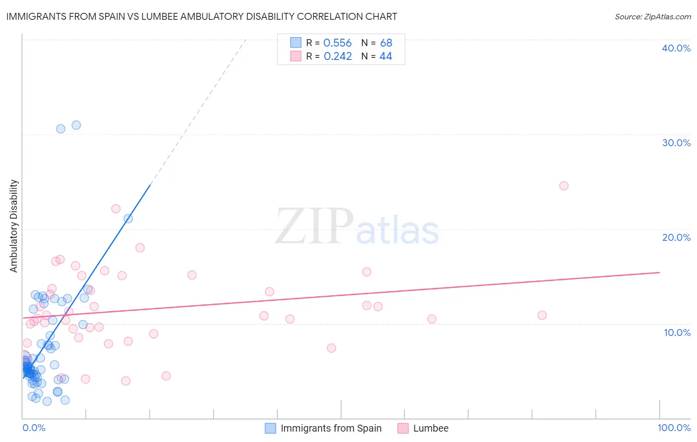 Immigrants from Spain vs Lumbee Ambulatory Disability