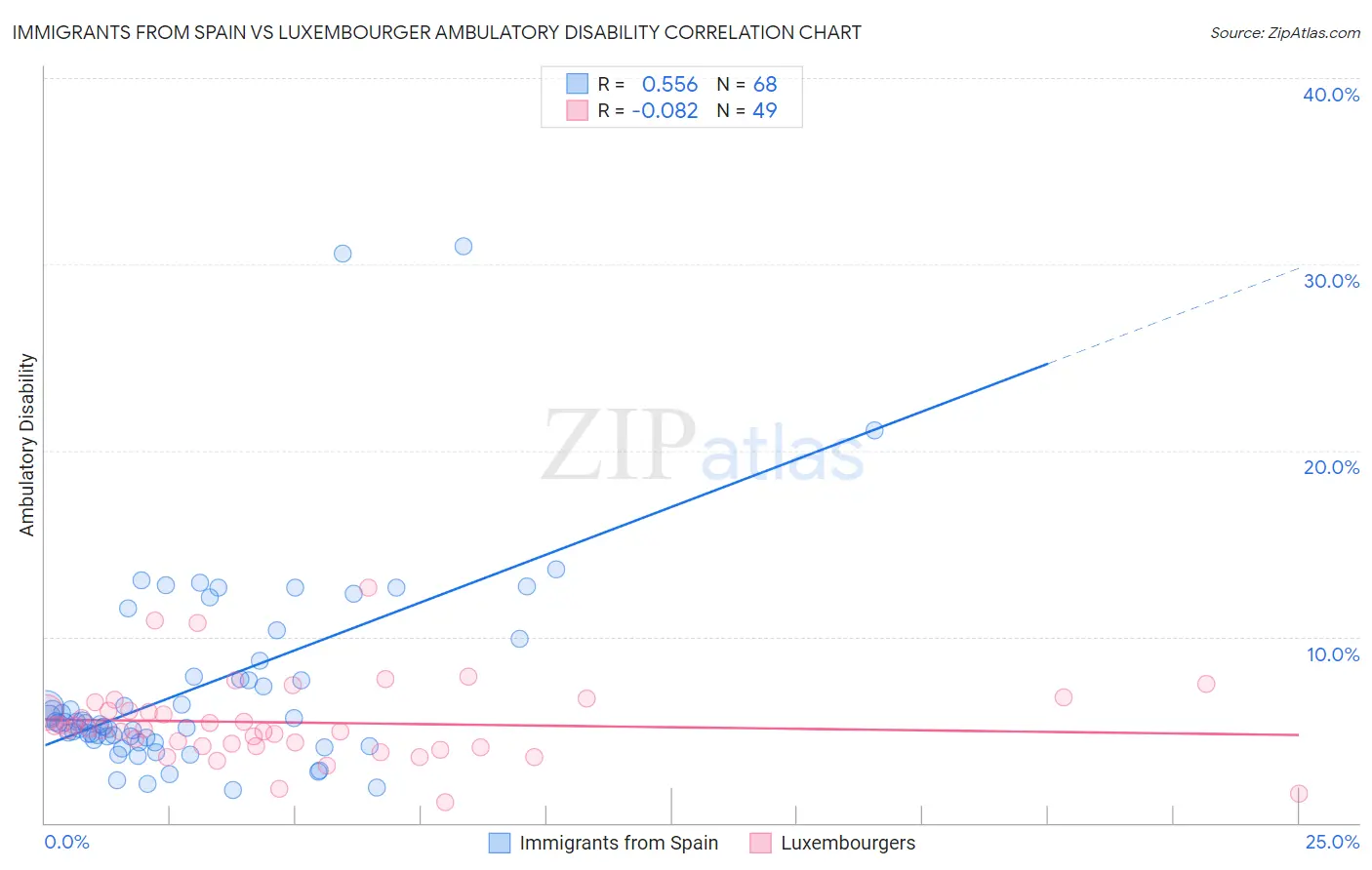 Immigrants from Spain vs Luxembourger Ambulatory Disability