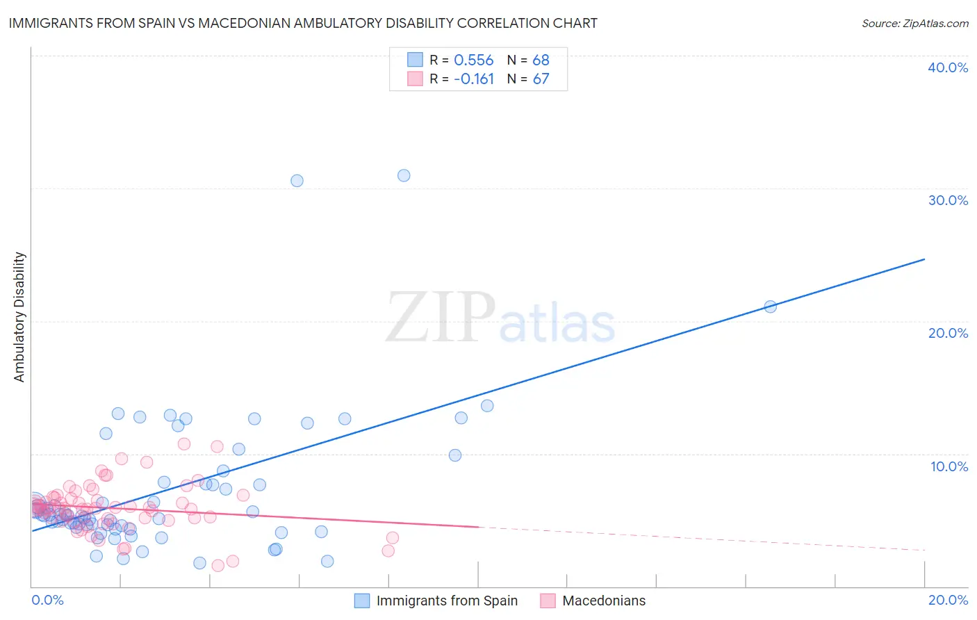 Immigrants from Spain vs Macedonian Ambulatory Disability