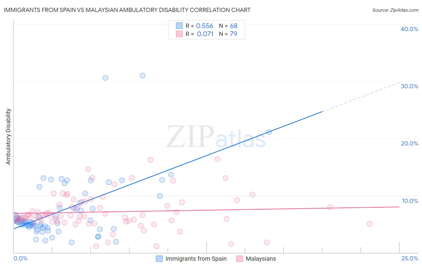 Immigrants from Spain vs Malaysian Ambulatory Disability