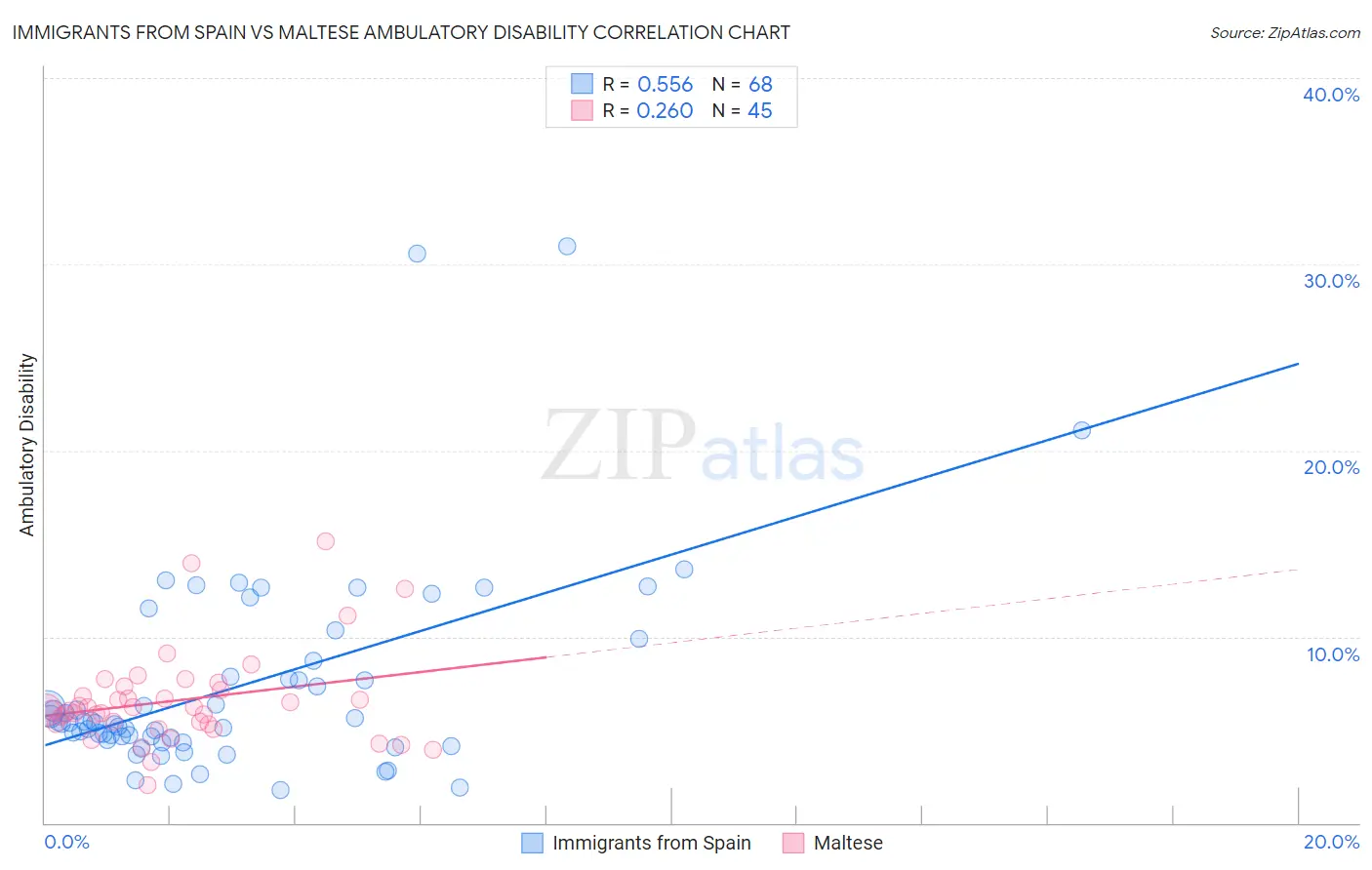 Immigrants from Spain vs Maltese Ambulatory Disability