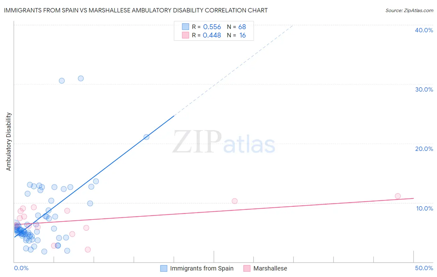 Immigrants from Spain vs Marshallese Ambulatory Disability